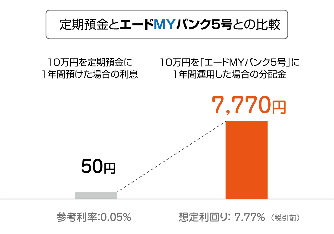 エードMYバンク5号