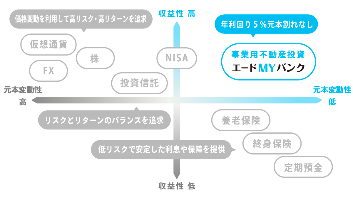 バランス型資産運用としての事業用不動産投資