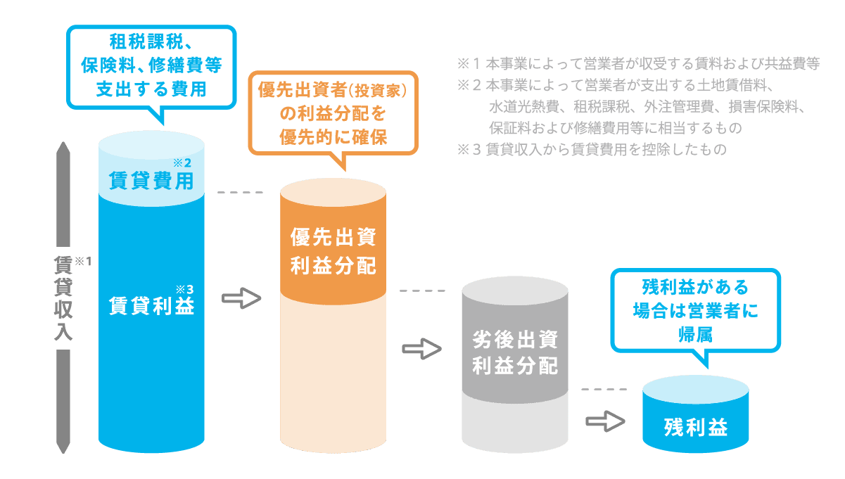 分配金は投資家優先