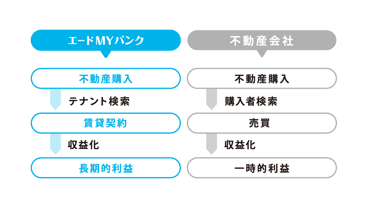 事業用不動産の直接所有