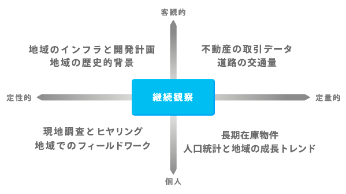 地域特性の把握