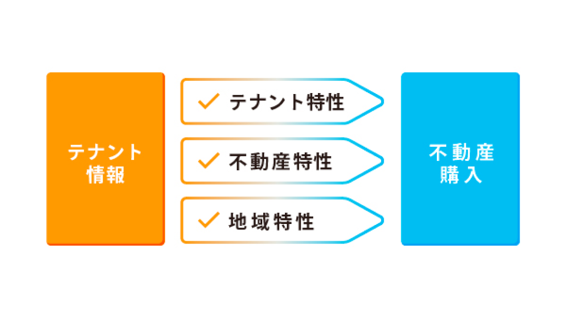 テナント先読み物件選定