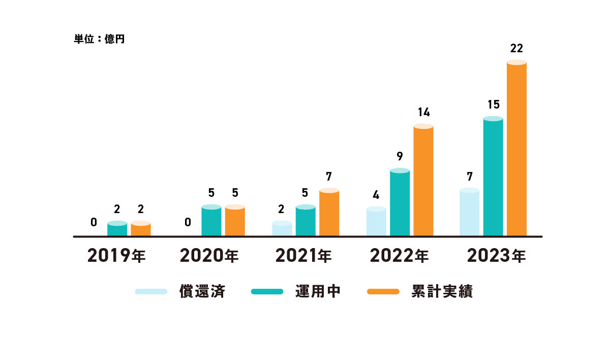 累計出資総額の推移