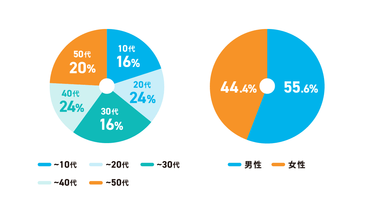 投資家データ